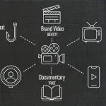 A video camera icon at the center connected by dashed lines to six surrounding icons representing brand video, commercials, reels and shorts, documentary, influencer content, and a hybrid format, each labeled with its primary goal: identity, conversion, attention, trust, credibility, and flexibility