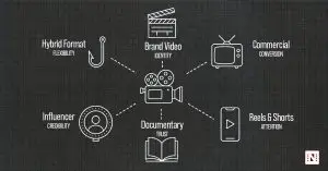 A video camera icon at the center connected by dashed lines to six surrounding icons representing brand video, commercials, reels and shorts, documentary, influencer content, and a hybrid format, each labeled with its primary goal: identity, conversion, attention, trust, credibility, and flexibility