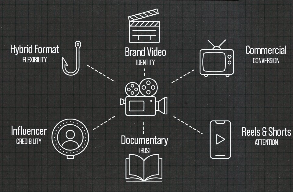 A video camera icon at the center connected by dashed lines to six surrounding icons representing brand video, commercials, reels and shorts, documentary, influencer content, and a hybrid format, each labeled with its primary goal: identity, conversion, attention, trust, credibility, and flexibility