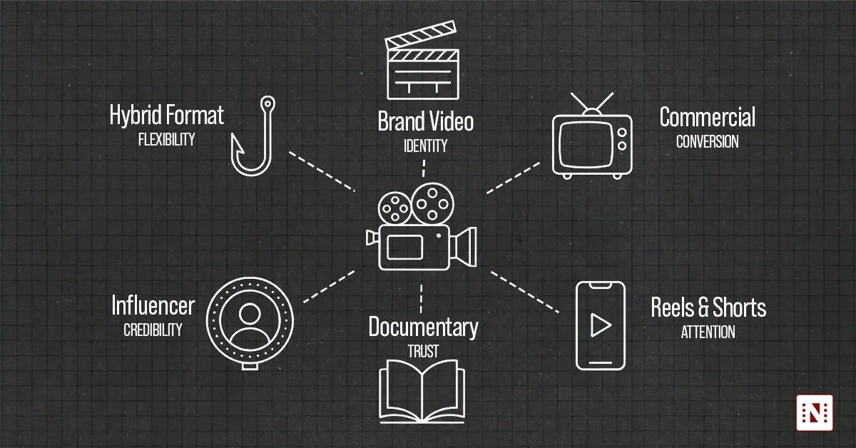 A video camera icon at the center connected by dashed lines to six surrounding icons representing brand video, commercials, reels and shorts, documentary, influencer content, and a hybrid format, each labeled with its primary goal: identity, conversion, attention, trust, credibility, and flexibility